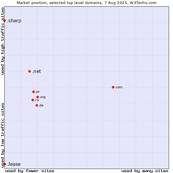 Market position of .net (Network providers) vs. .lease (Lease) vs. .sharp (Sharp brand)