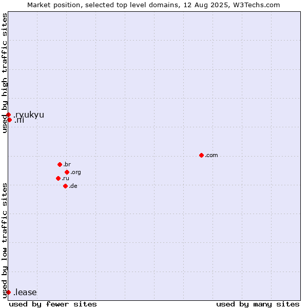 Market position of .ni (Nicaragua) vs. .ryukyu (Ryukyu, region of Okinawa, Japan) vs. .lease (Lease)