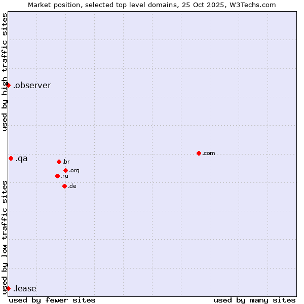 Market position of .qa (Qatar) vs. .observer (Observer brand) vs. .lease (Lease)