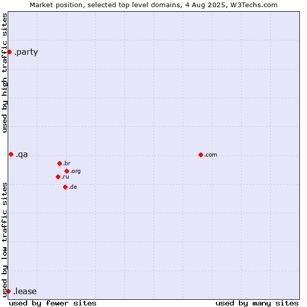 Market position of .qa (Qatar) vs. .party (Party) vs. .lease (Lease)