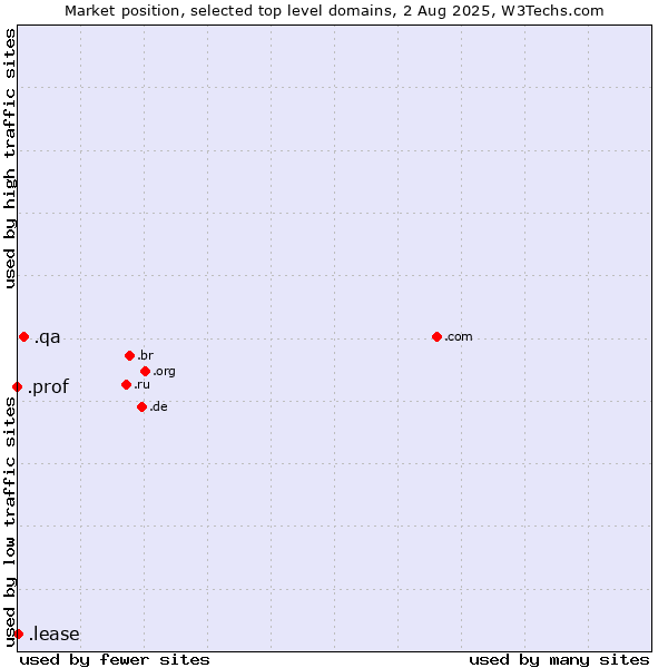Market position of .qa (Qatar) vs. .lease (Lease) vs. .prof (Short for professor)