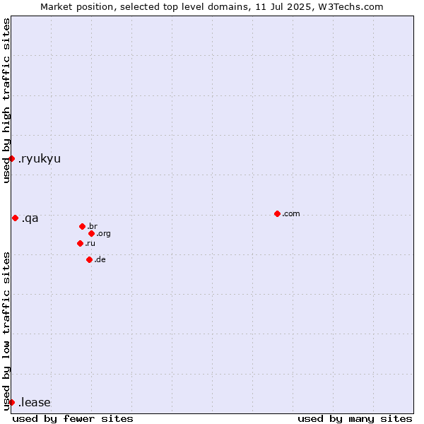 Market position of .qa (Qatar) vs. .ryukyu (Ryukyu, region of Okinawa, Japan) vs. .lease (Lease)