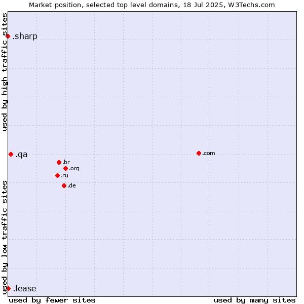 Market position of .qa (Qatar) vs. .lease (Lease) vs. .sharp (Sharp brand)