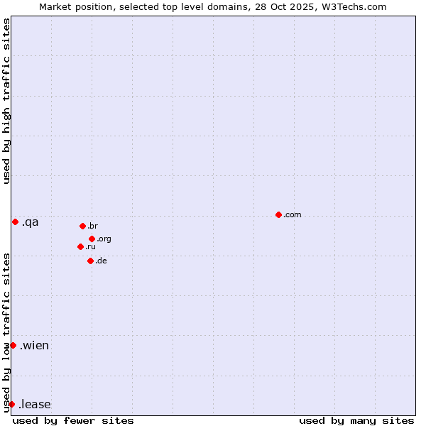 Market position of .qa (Qatar) vs. .wien (City of Vienna (Wien), Austria) vs. .lease (Lease)