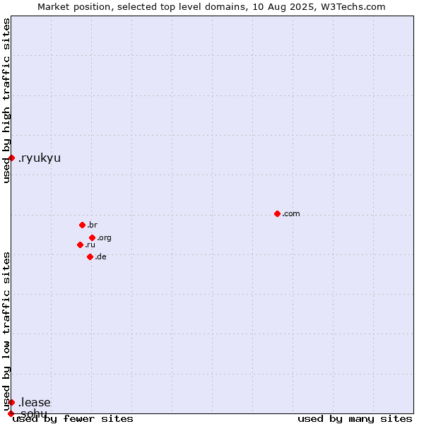 Market position of .ryukyu (Ryukyu, region of Okinawa, Japan) vs. .lease (Lease) vs. .sohu (Sohu brand)