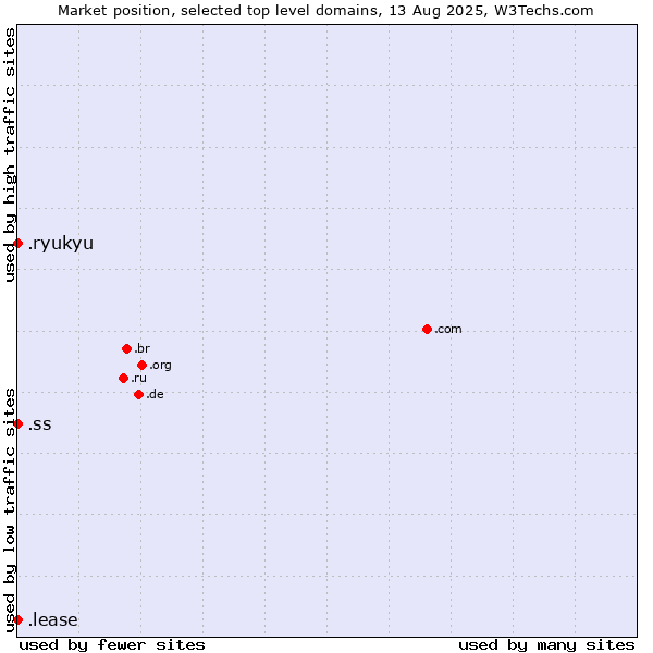 Market position of .ss (South Sudan) vs. .ryukyu (Ryukyu, region of Okinawa, Japan) vs. .lease (Lease)