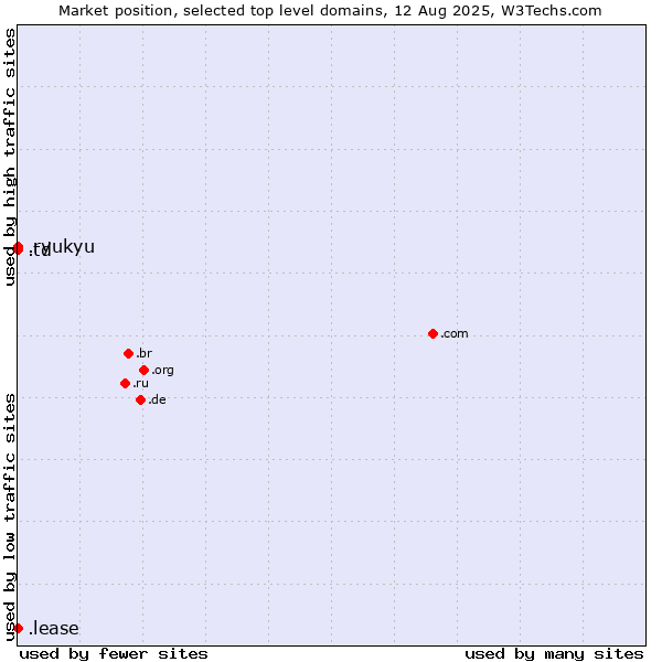 Market position of .td (Chad) vs. .ryukyu (Ryukyu, region of Okinawa, Japan) vs. .lease (Lease)