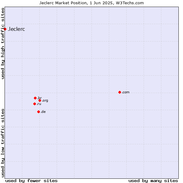 Market position of .leclerc