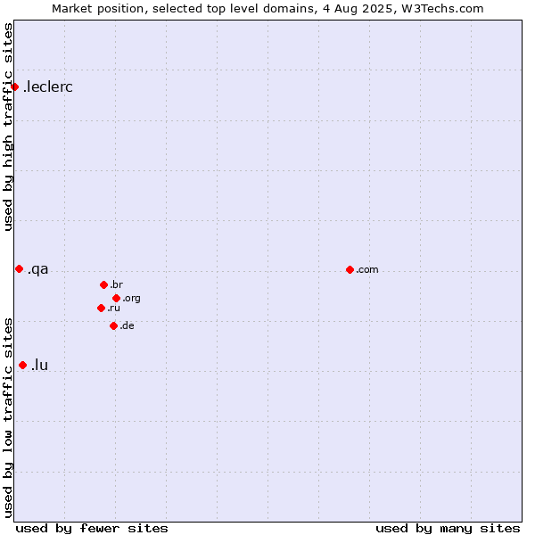 Market position of .lu (Luxembourg) vs. .qa (Qatar) vs. .leclerc (Leclerc brand)