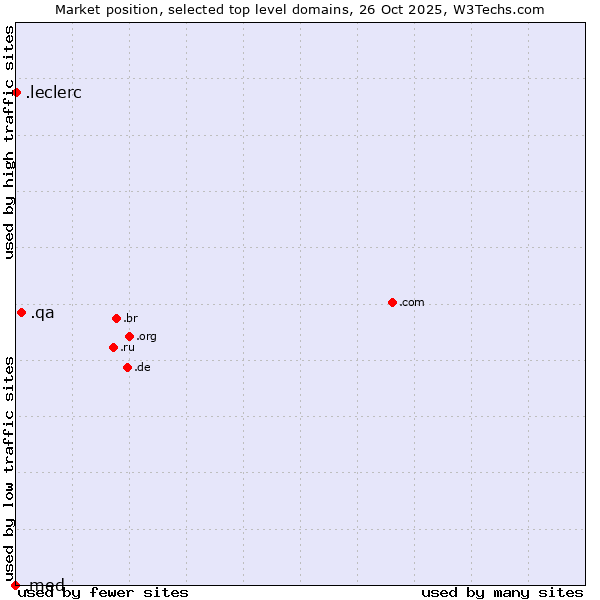 Market position of .qa (Qatar) vs. .leclerc (Leclerc brand) vs. .med (Medical community)