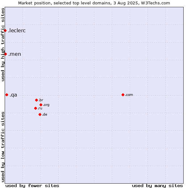 Market position of .qa (Qatar) vs. .men (Men) vs. .leclerc (Leclerc brand)