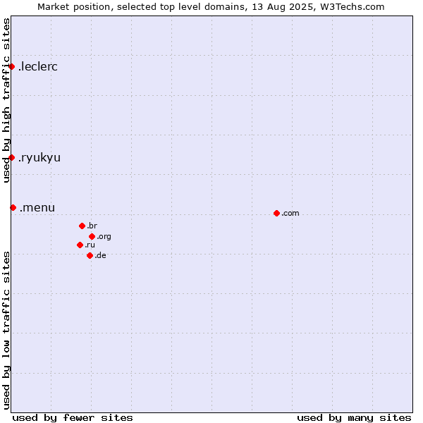 Market position of .menu (Menu) vs. .leclerc (Leclerc brand) vs. .ryukyu (Ryukyu, region of Okinawa, Japan)