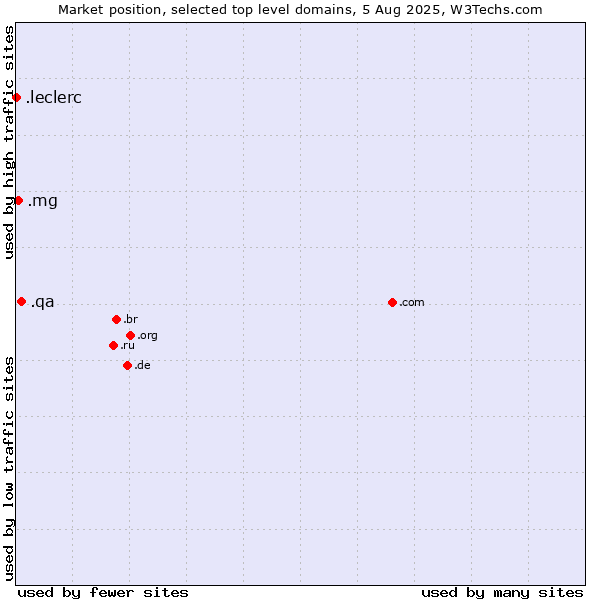 Market position of .qa (Qatar) vs. .mg (Madagascar) vs. .leclerc (Leclerc brand)
