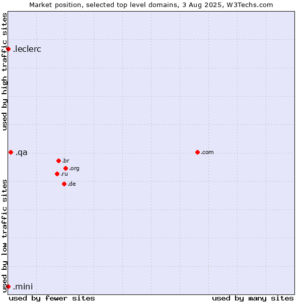 Market position of .qa (Qatar) vs. .leclerc (Leclerc brand) vs. .mini (Mini)