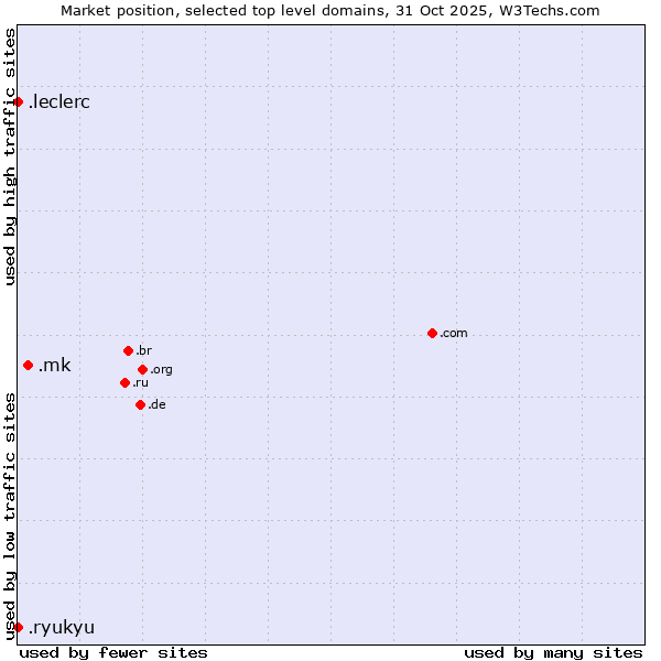 Market position of .mk (North Macedonia) vs. .ryukyu (Ryukyu, region of Okinawa, Japan) vs. .leclerc (Leclerc brand)