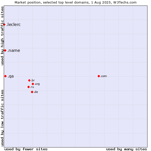 Market position of .qa (Qatar) vs. .name (Individuals) vs. .leclerc (Leclerc brand)