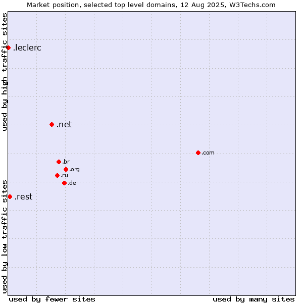 Market position of .net (Network providers) vs. .rest (Restaurant industry) vs. .leclerc (Leclerc brand)
