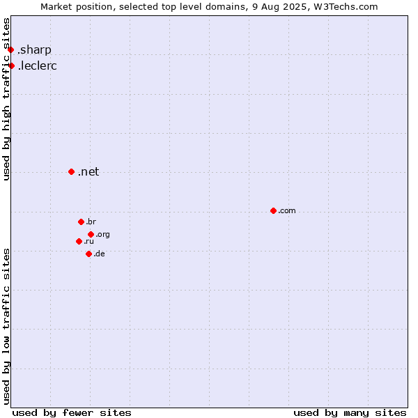 Market position of .net (Network providers) vs. .leclerc (Leclerc brand) vs. .sharp (Sharp brand)