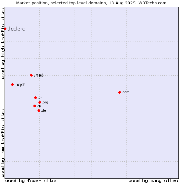 Market position of .net (Network providers) vs. .xyz (XYZ) vs. .leclerc (Leclerc brand)