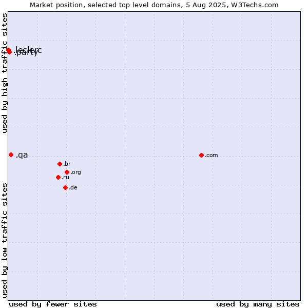 Market position of .qa (Qatar) vs. .party (Party) vs. .leclerc (Leclerc brand)