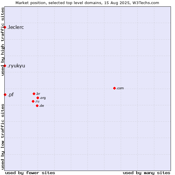 Market position of .pf (French Polynesia) vs. .leclerc (Leclerc brand) vs. .ryukyu (Ryukyu, region of Okinawa, Japan)