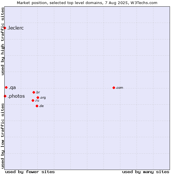 Market position of .qa (Qatar) vs. .photos (Photos) vs. .leclerc (Leclerc brand)
