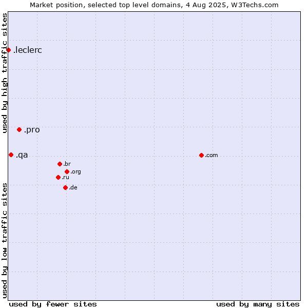 Market position of .pro (Professionals and related entities) vs. .qa (Qatar) vs. .leclerc (Leclerc brand)