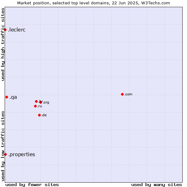 Market position of .qa (Qatar) vs. .properties (Properties) vs. .leclerc (Leclerc brand)