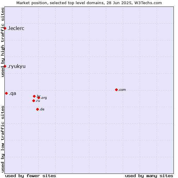 Market position of .qa (Qatar) vs. .leclerc (Leclerc brand) vs. .ryukyu (Ryukyu, region of Okinawa, Japan)