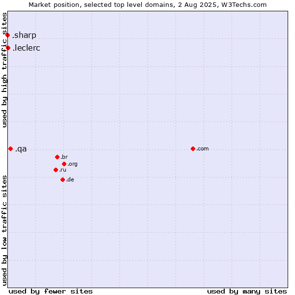 Market position of .qa (Qatar) vs. .leclerc (Leclerc brand) vs. .sharp (Sharp brand)