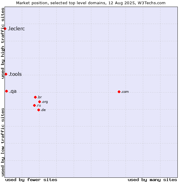 Market position of .qa (Qatar) vs. .tools (Tools) vs. .leclerc (Leclerc brand)