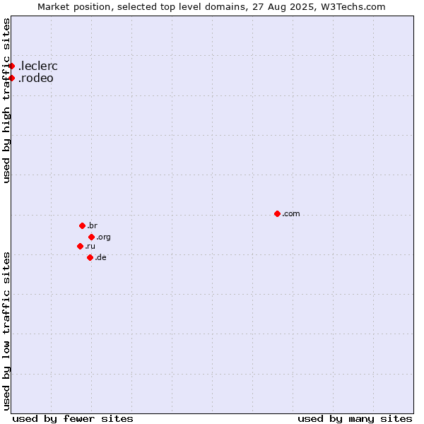 Market position of .rodeo (Rodeo) vs. .leclerc (Leclerc brand)