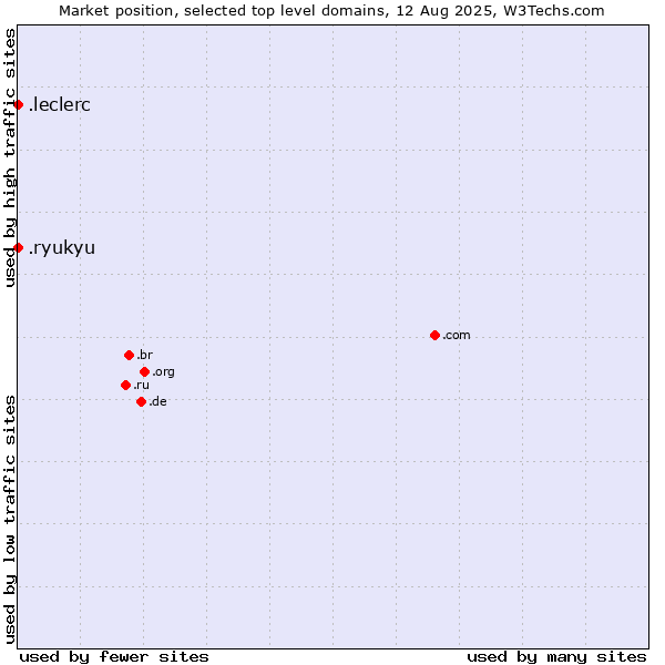 Market position of .leclerc (Leclerc brand) vs. .ryukyu (Ryukyu, region of Okinawa, Japan)