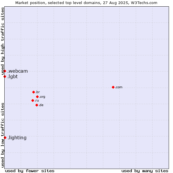 Market position of .lighting (Lighting industry) vs. .lgbt (Lesbian, gay, bisexual and transgendered) vs. .webcam (Webcam)