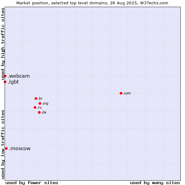 Market position of .moscow (City of Moscow, Russia) vs. .lgbt (Lesbian, gay, bisexual and transgendered) vs. .webcam (Webcam)