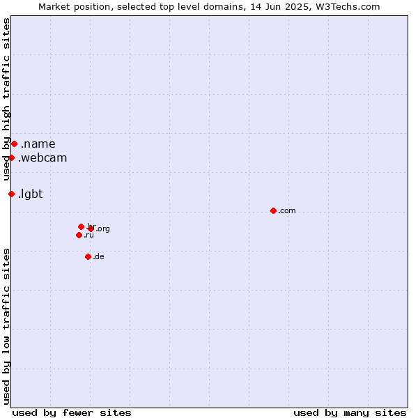 Market position of .name (Individuals) vs. .lgbt (Lesbian, gay, bisexual and transgendered) vs. .webcam (Webcam)