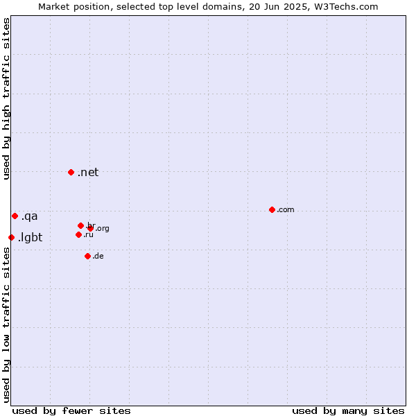 Market position of .net (Network providers) vs. .qa (Qatar) vs. .lgbt (Lesbian, gay, bisexual and transgendered)