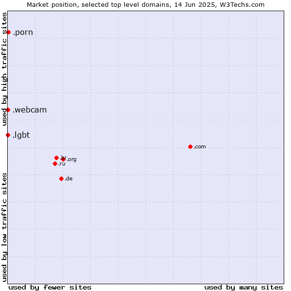 Market position of .porn (Adult entertainment) vs. .lgbt (Lesbian, gay, bisexual and transgendered) vs. .webcam (Webcam)