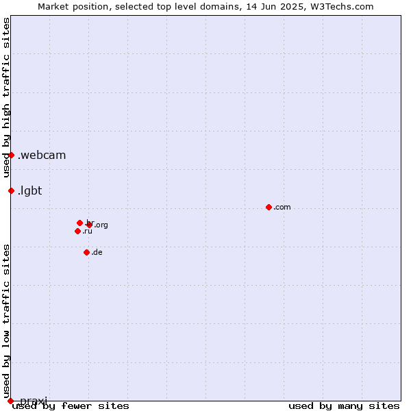 Market position of .lgbt (Lesbian, gay, bisexual and transgendered) vs. .webcam (Webcam) vs. .praxi (Praxi S.p.A. brand)