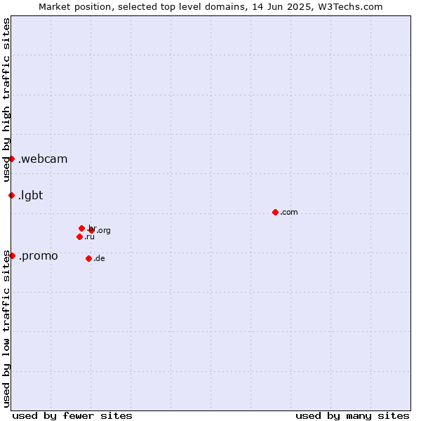 Market position of .promo (Short for promotions) vs. .lgbt (Lesbian, gay, bisexual and transgendered) vs. .webcam (Webcam)