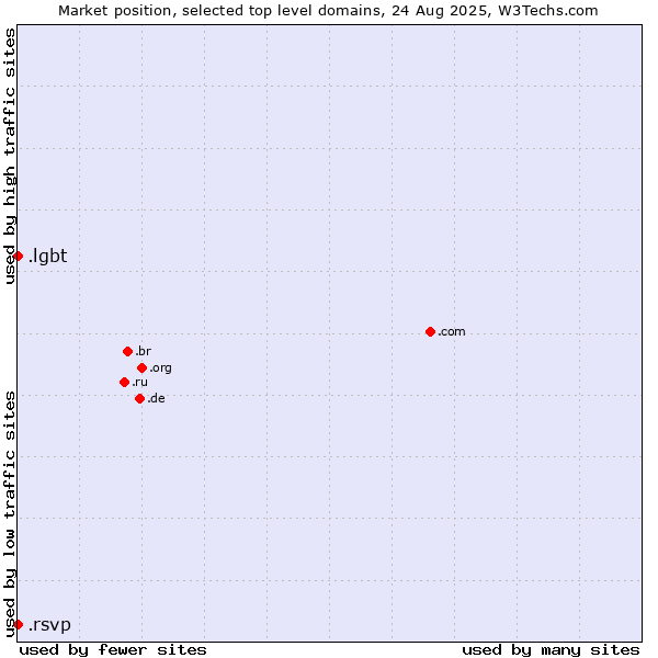 Market position of .lgbt (Lesbian, gay, bisexual and transgendered) vs. .rsvp (RSVP (French 