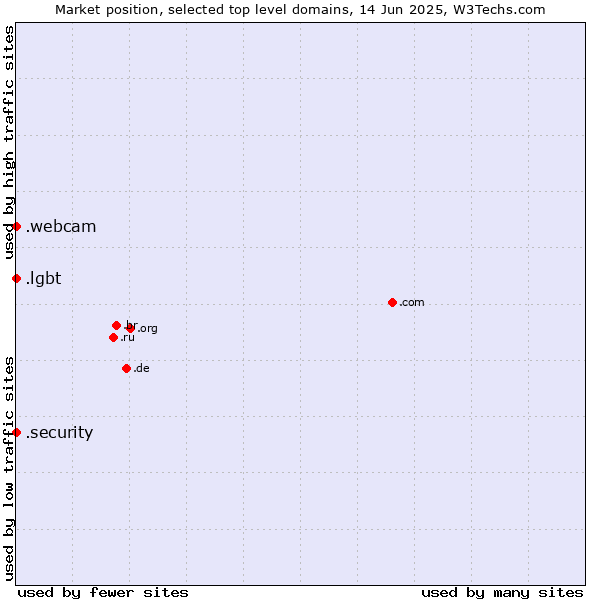 Market position of .lgbt (Lesbian, gay, bisexual and transgendered) vs. .security (Security industry) vs. .webcam (Webcam)