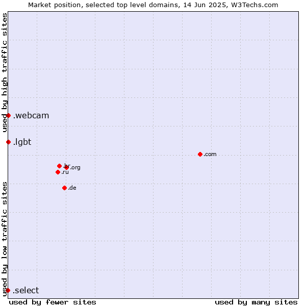 Market position of .lgbt (Lesbian, gay, bisexual and transgendered) vs. .webcam (Webcam) vs. .select (Select brand)