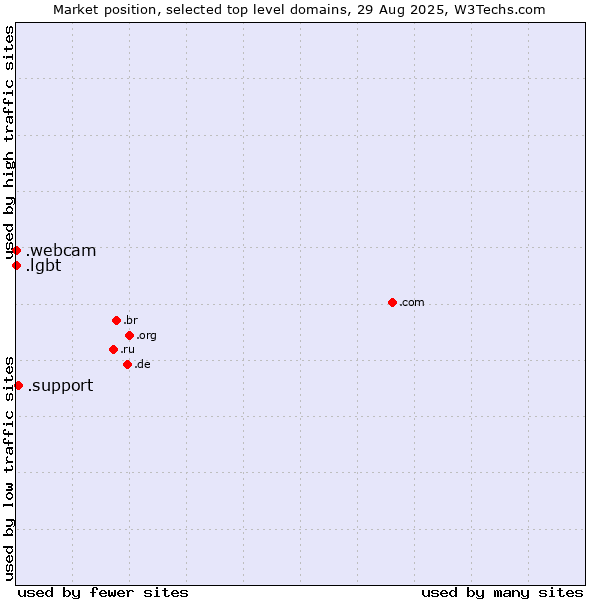 Market position of .support (Support) vs. .lgbt (Lesbian, gay, bisexual and transgendered) vs. .webcam (Webcam)