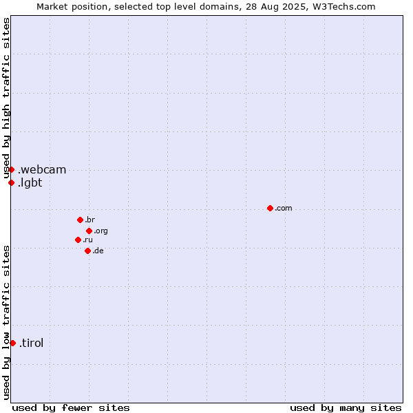 Market position of .tirol (Region of Tyrol, Austria) vs. .lgbt (Lesbian, gay, bisexual and transgendered) vs. .webcam (Webcam)
