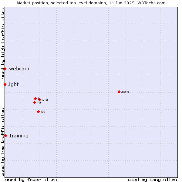 Market position of .training (Training) vs. .lgbt (Lesbian, gay, bisexual and transgendered) vs. .webcam (Webcam)