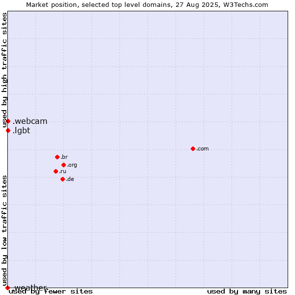 Market position of .lgbt (Lesbian, gay, bisexual and transgendered) vs. .webcam (Webcam) vs. .weather (Weather)