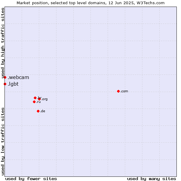 Market position of .lgbt (Lesbian, gay, bisexual and transgendered) vs. .webcam (Webcam)