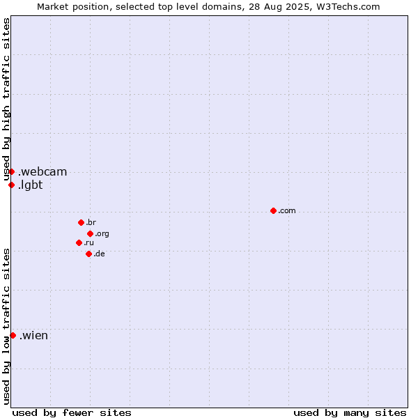 Market position of .wien (City of Vienna (Wien), Austria) vs. .lgbt (Lesbian, gay, bisexual and transgendered) vs. .webcam (Webcam)