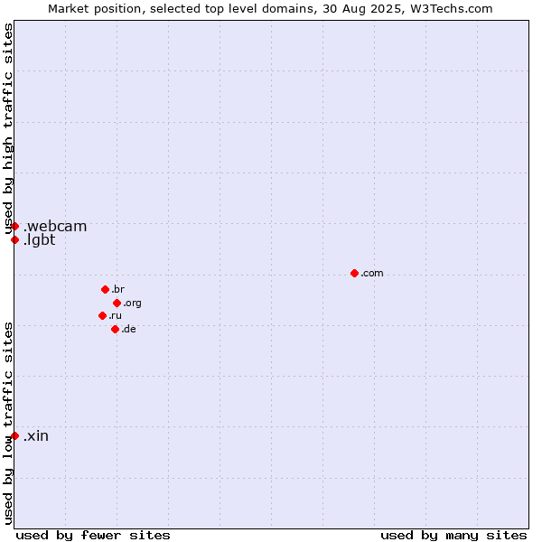 Market position of .lgbt (Lesbian, gay, bisexual and transgendered) vs. .webcam (Webcam) vs. .xin (Xin, Chinese for 